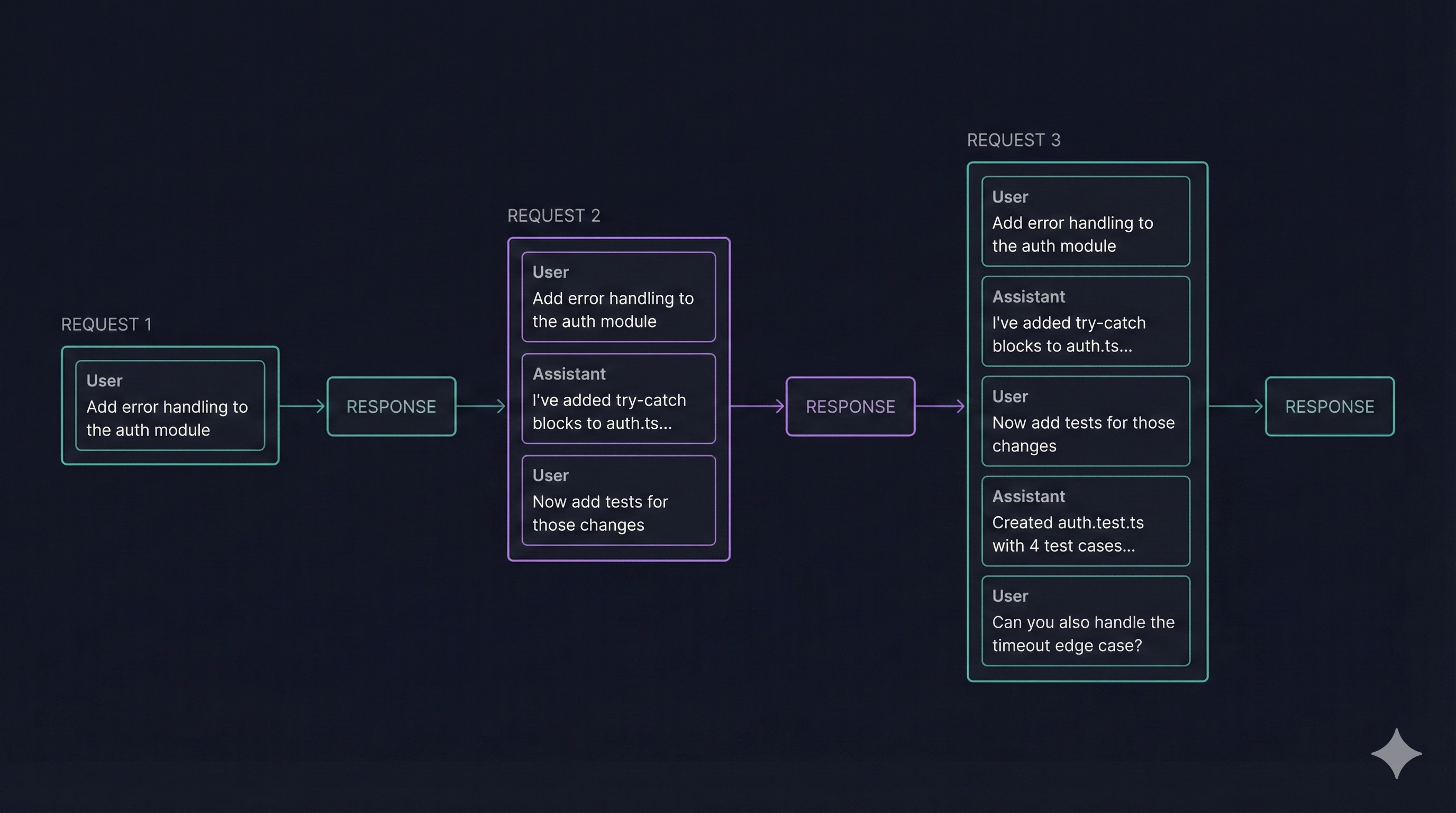 Diagram illustrating how Claude Code maintains conversation history across API requests, showing message flow and context accumulation