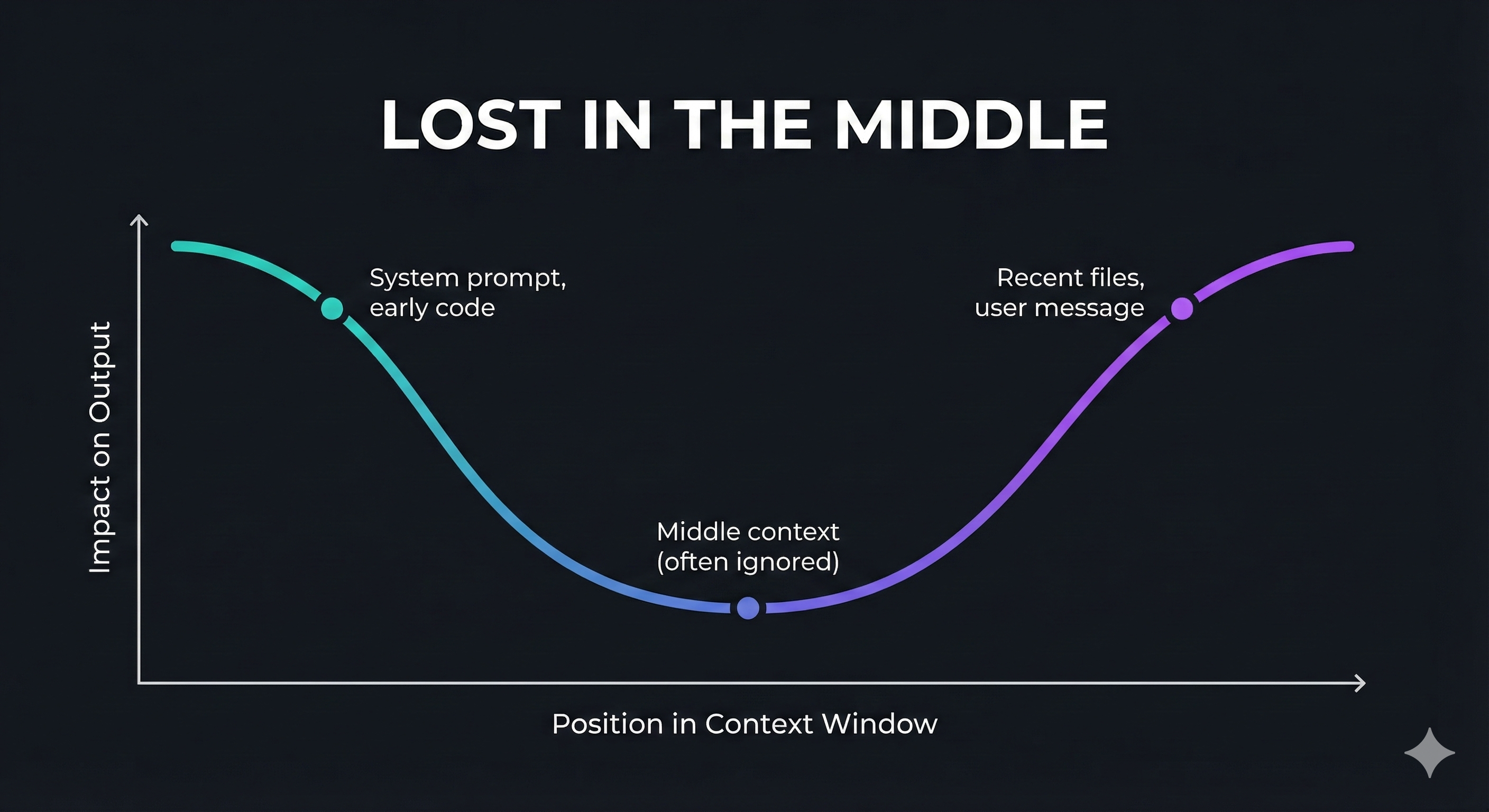 Diagram showing how LLMs prioritize content at the beginning and end of context windows while missing information in the middle